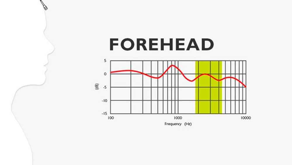 Cómo afecta el sonido dependiendo de la colocación del micrófono